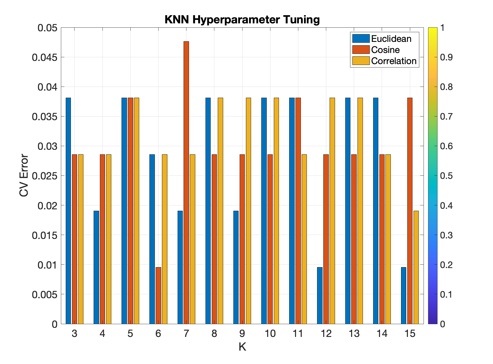 Hyperparameter Tuning Chart